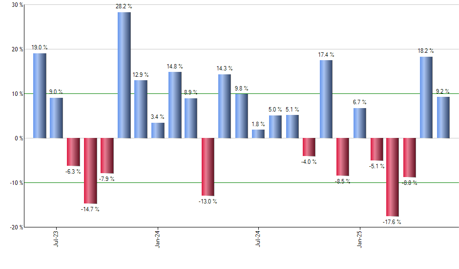 TLT monthly returns chart