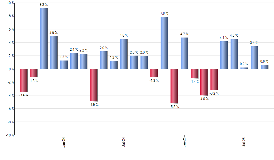 KKR monthly returns chart