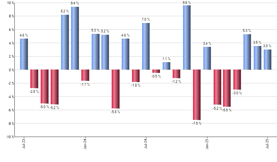 CURE monthly returns chart