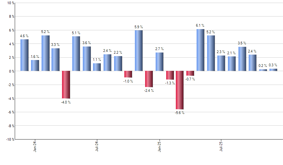 REW monthly returns chart
