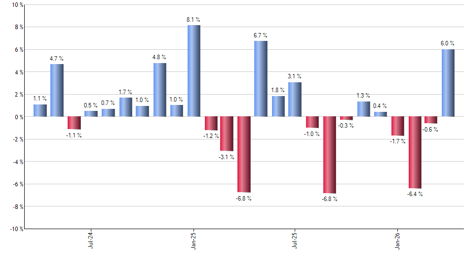 VLUE monthly returns chart