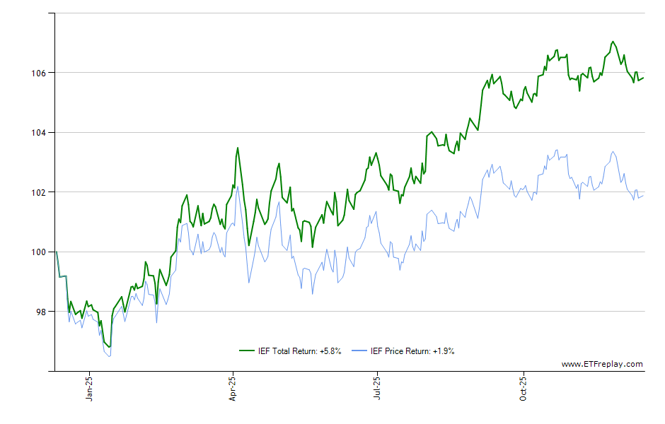 FTC monthly returns chart