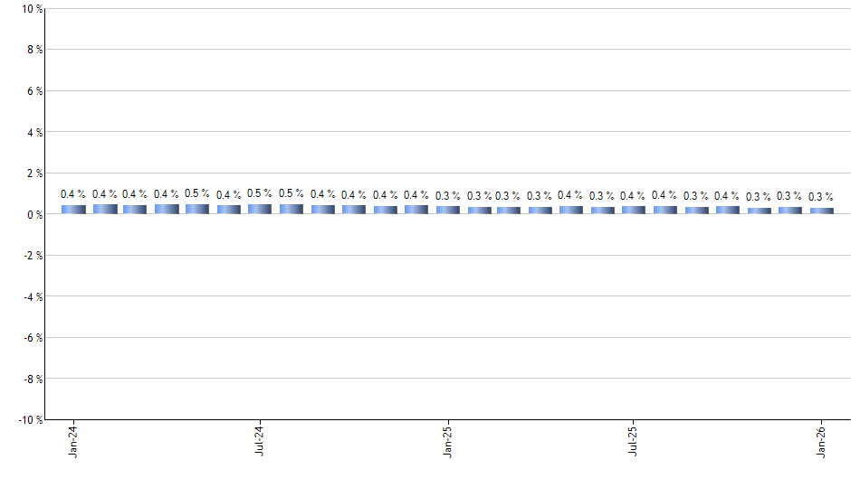 AVES monthly returns chart