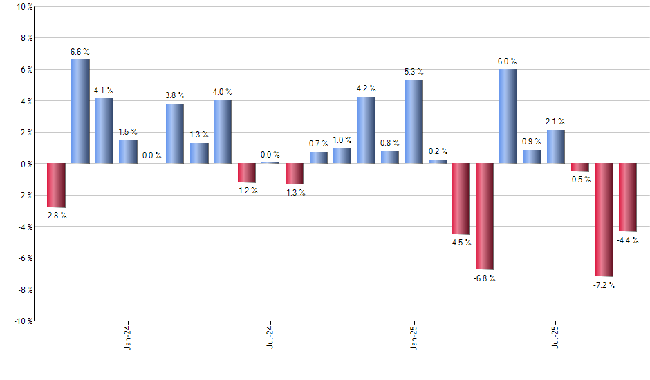 IDLV monthly returns chart