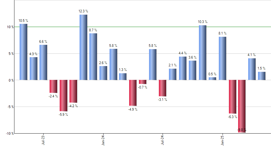 IEUS monthly returns chart