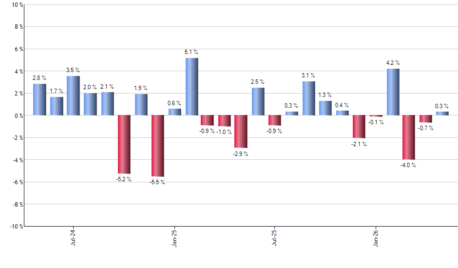 SFLR monthly returns chart