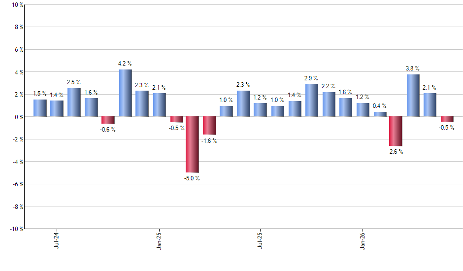 IPO monthly returns chart