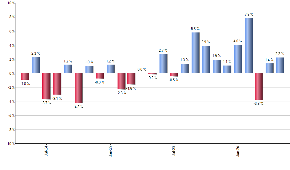 SPEM monthly returns chart