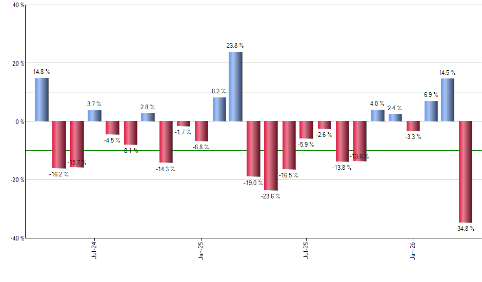 COST monthly returns chart