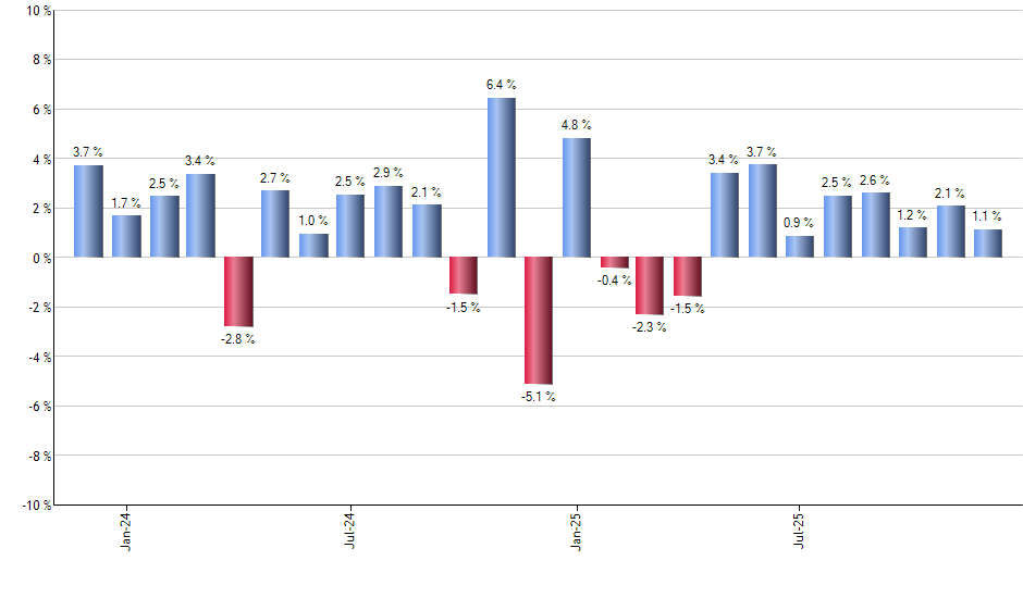 FXB monthly returns chart