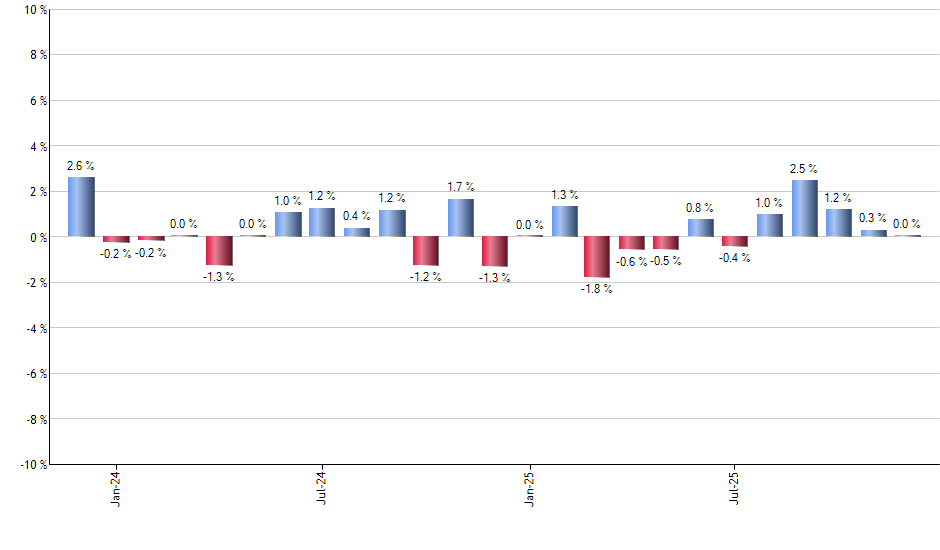 IVAL monthly returns chart