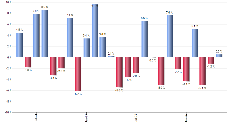 VTHR monthly returns chart