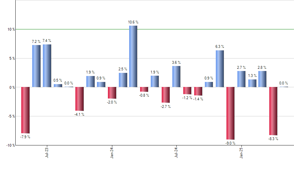 TSPA monthly returns chart