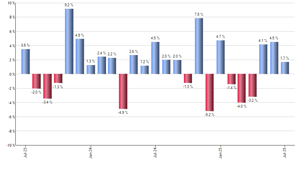 HD monthly returns chart