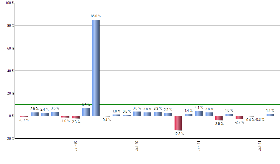 PAPR monthly returns chart
