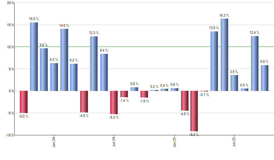 TGRW monthly returns chart