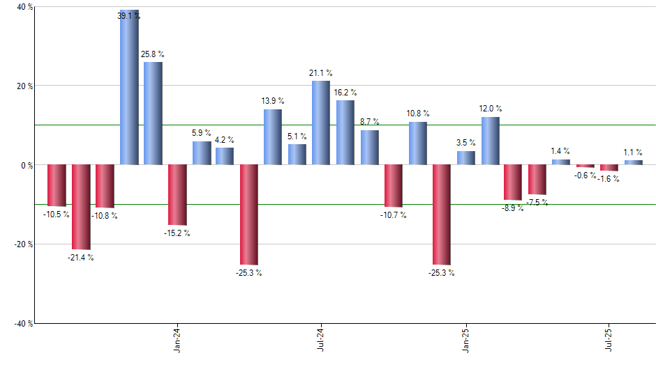 NOBL monthly returns chart