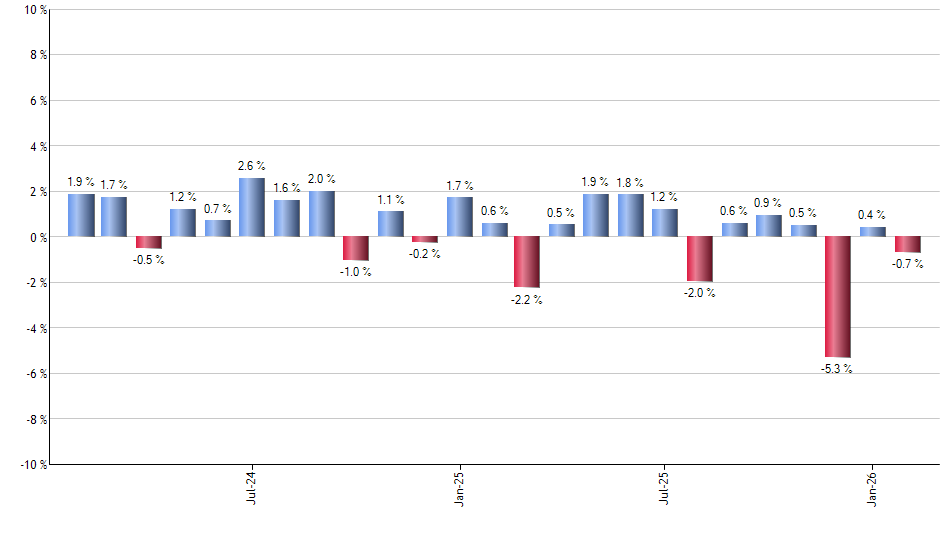 IVE monthly returns chart