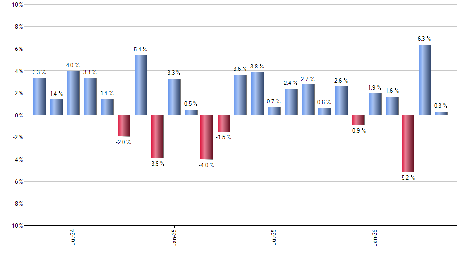 IDEV monthly returns chart