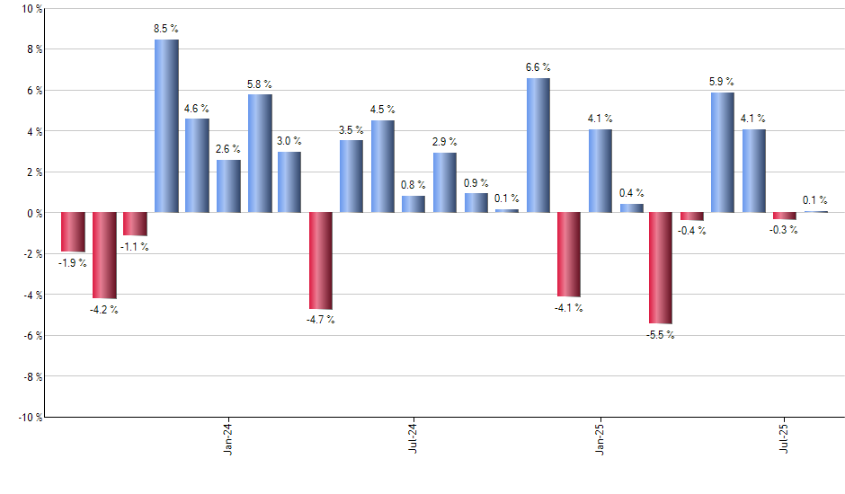 QQQM monthly returns chart