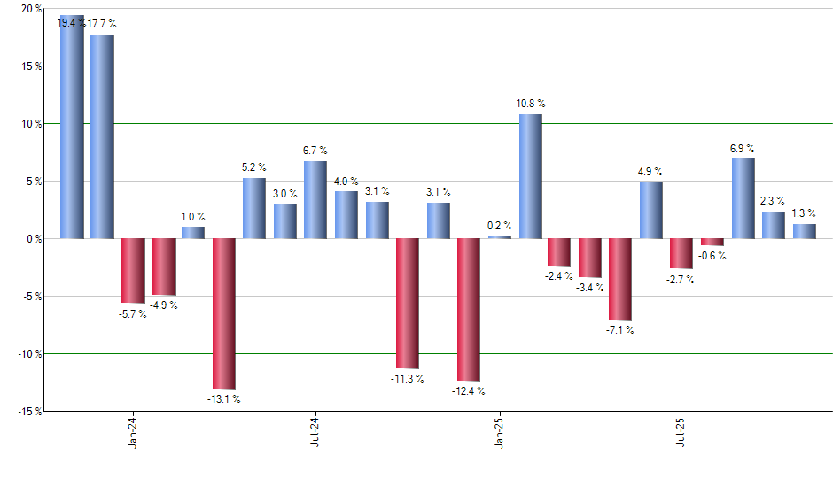 XAR monthly returns chart
