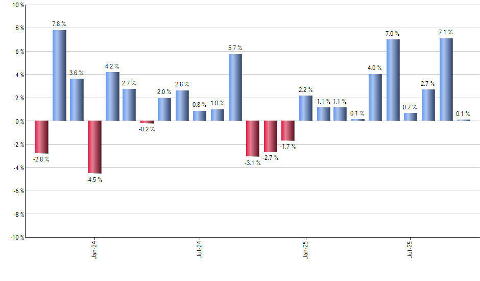 FAS monthly returns chart