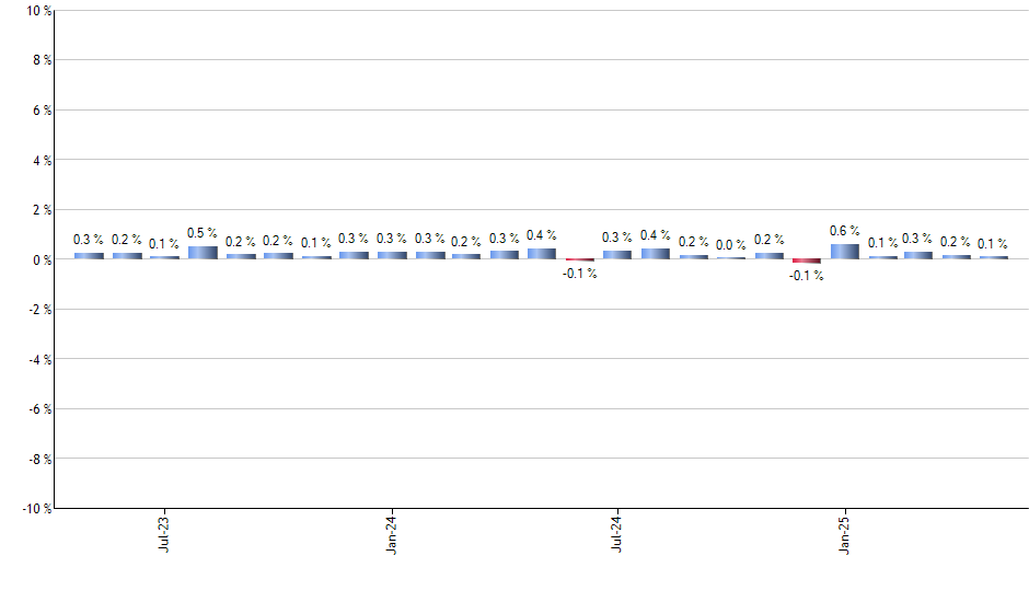 JVAL monthly returns chart