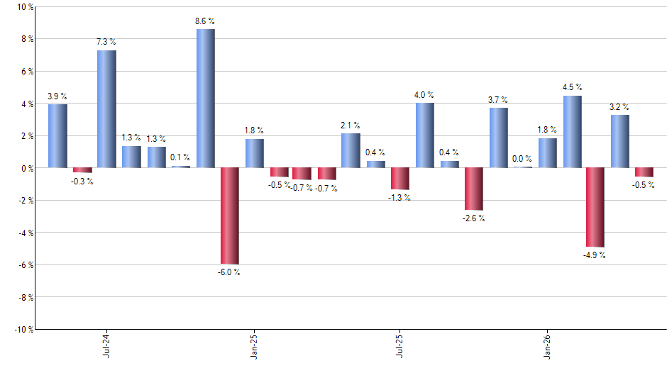 QMOM monthly returns chart