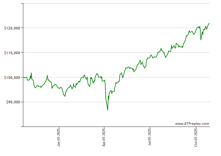 SKYY monthly returns chart