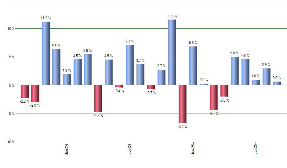 PGF monthly returns chart