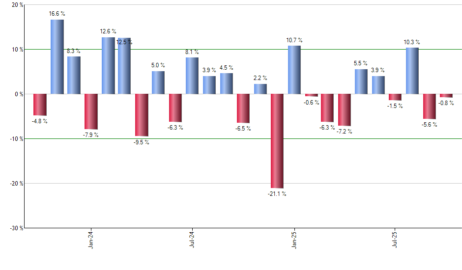GRES monthly returns chart