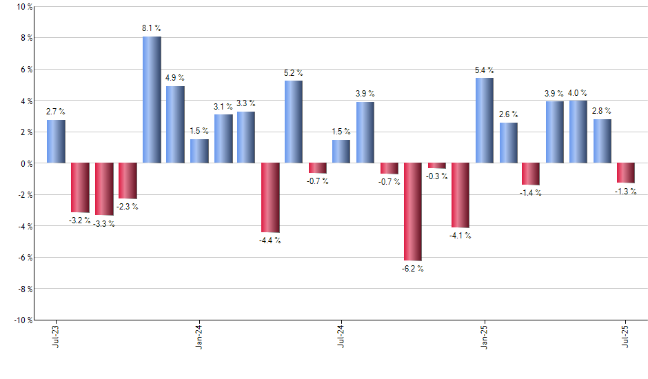 FSZ monthly returns chart
