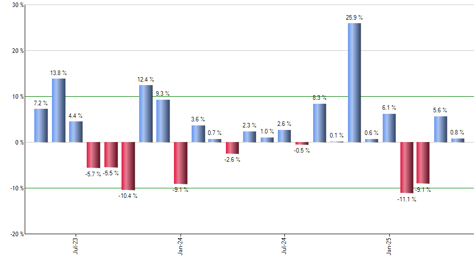 CURE monthly returns chart