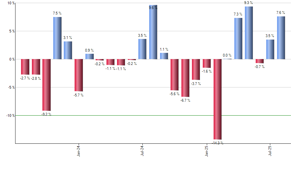 SCHD monthly returns chart