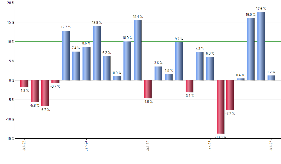 ADI monthly returns chart
