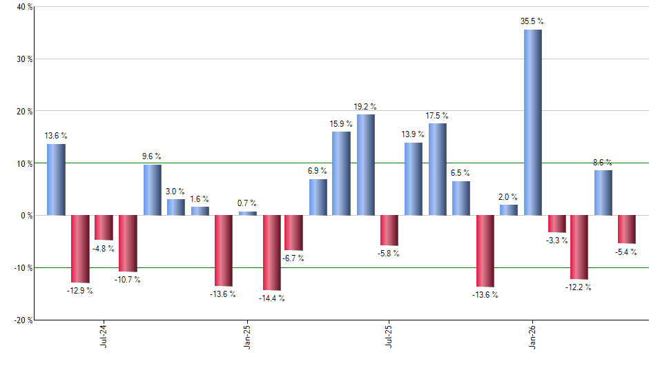 SUSB monthly returns chart