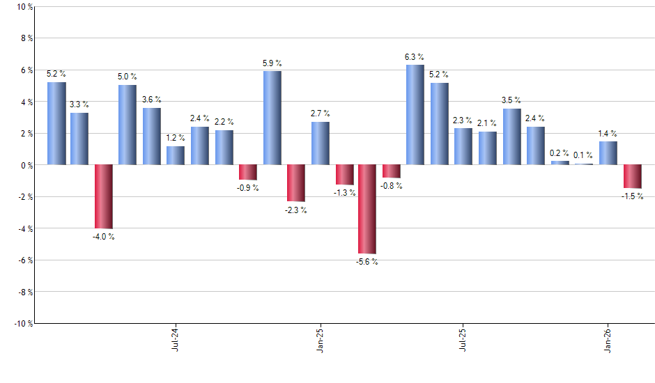 ERX monthly returns chart