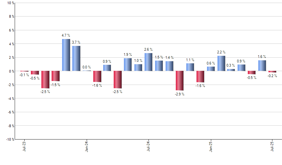 IHY monthly returns chart