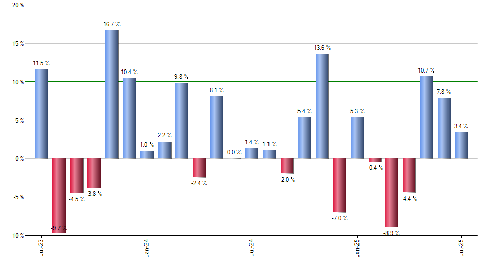 IDGT monthly returns chart