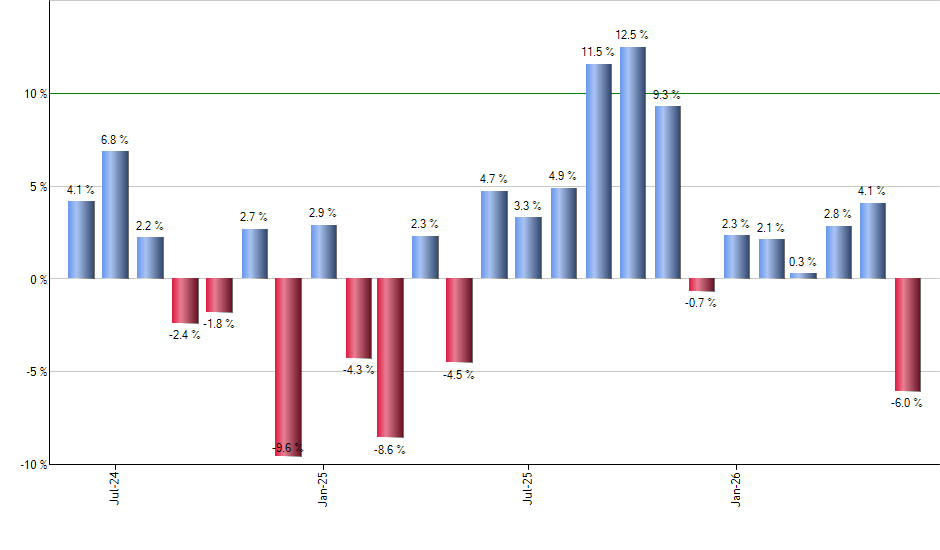 FDL monthly returns chart