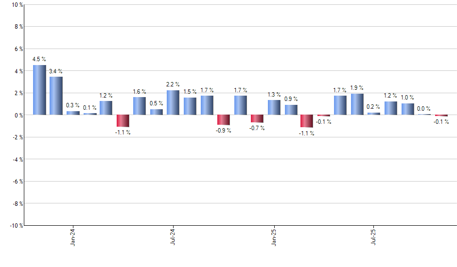 RSST monthly returns chart