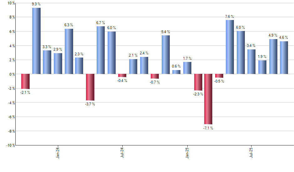 VDC monthly returns chart