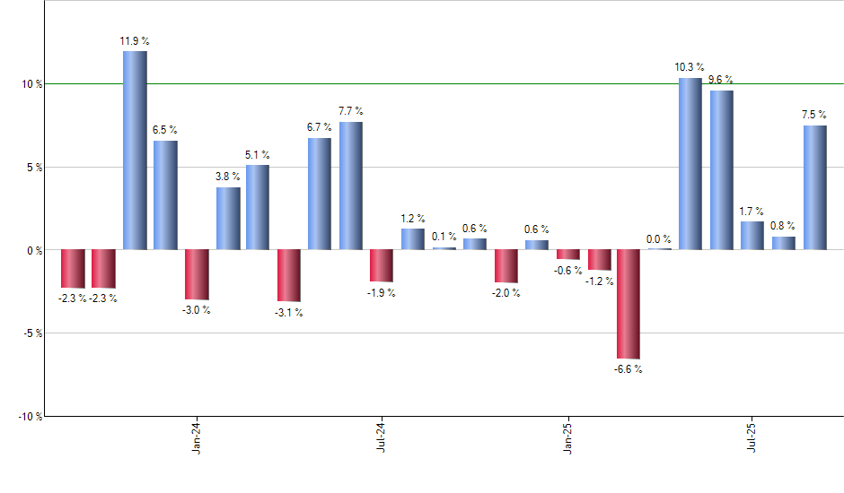 BRF monthly returns chart