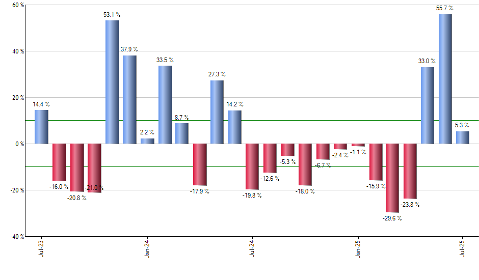 BSV monthly returns chart