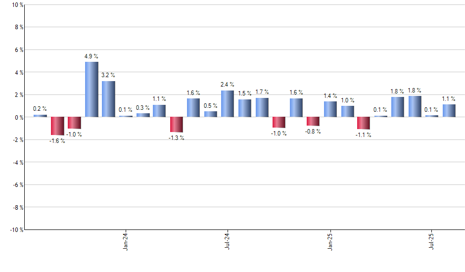 JEPQ monthly returns chart
