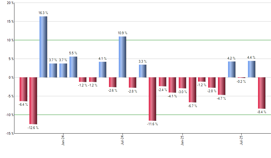 DHR monthly returns chart