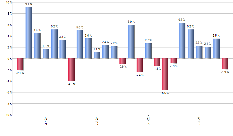 DIA monthly returns chart