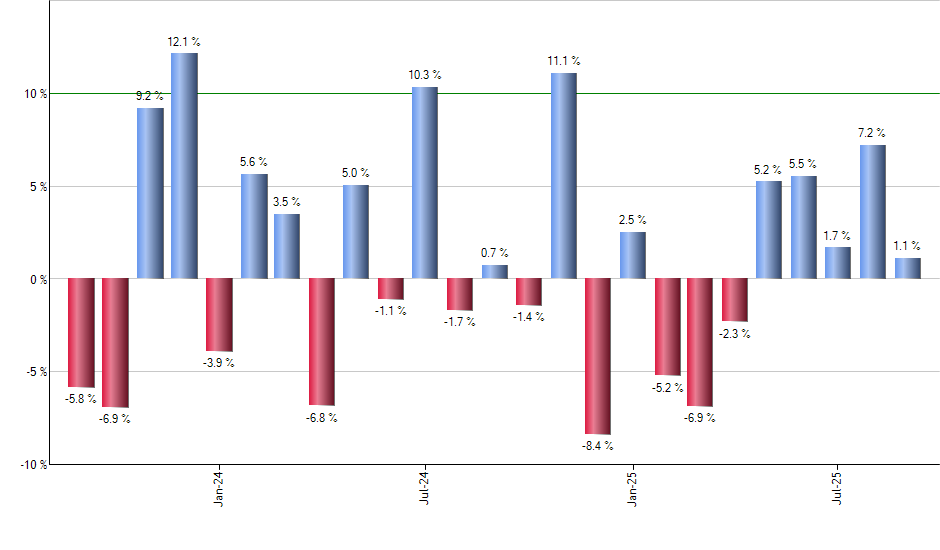 GRES monthly returns chart