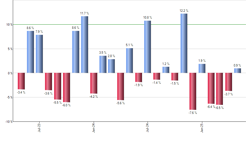 VTIP monthly returns chart