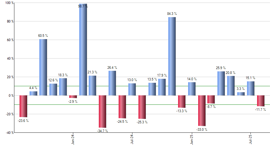 USRT monthly returns chart